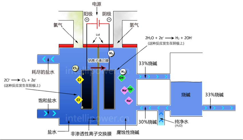 yp街机电子游戏提供离子膜电解过程中使用的直流电源